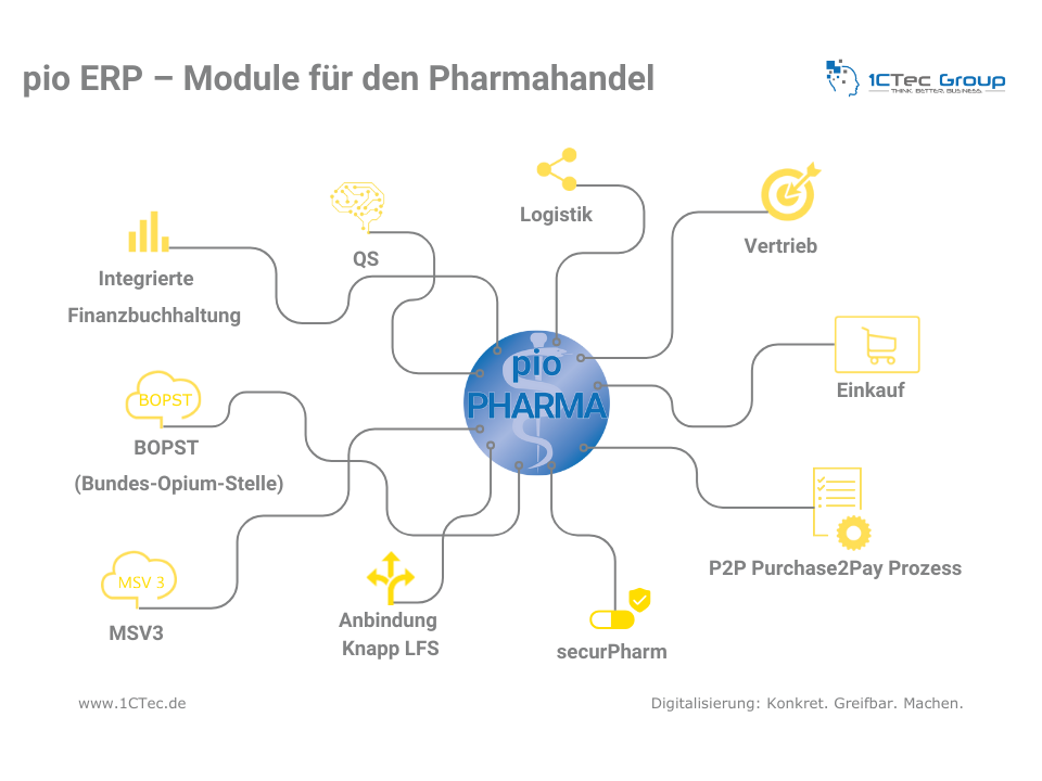 pio ERP Pharmahandel Modulübersicht – alle Module im Überblick: securPharm, MSV3, BOPST, Chargenverfolgung, WMS