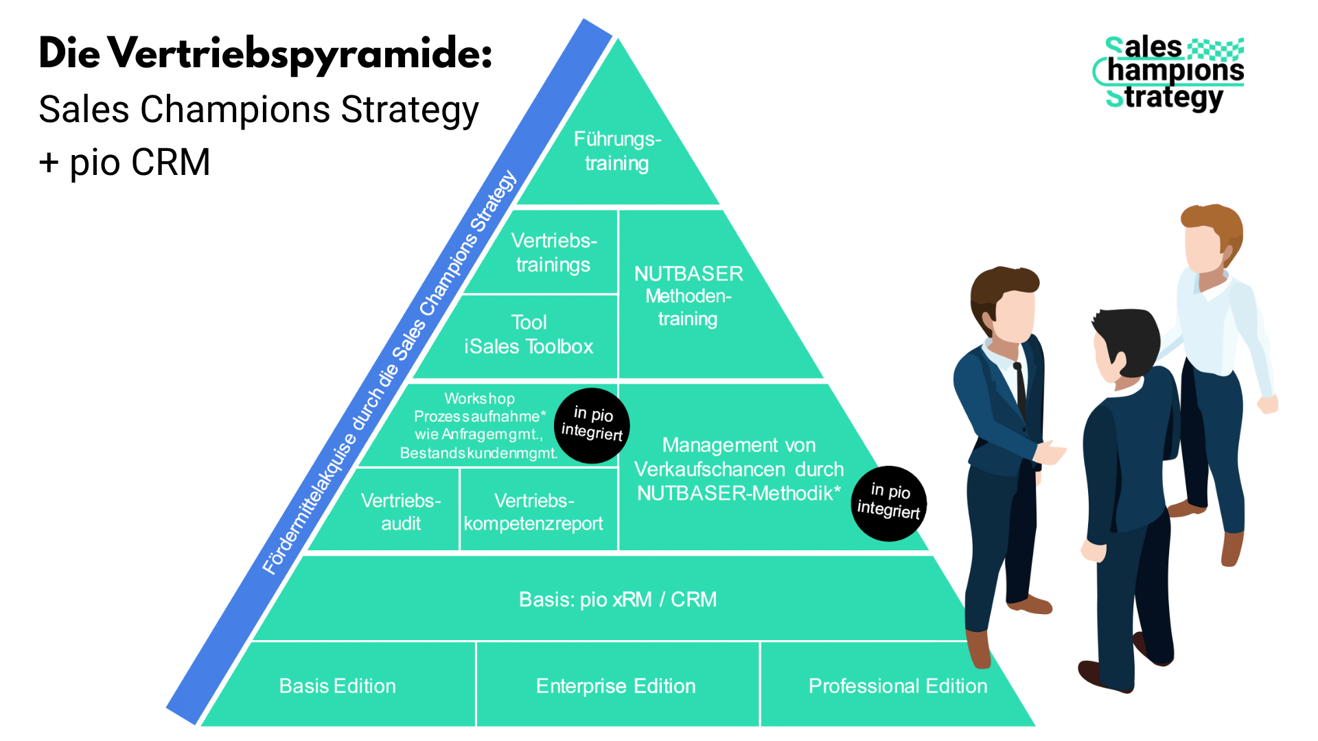 pio CRM + Sales Champions Strategy